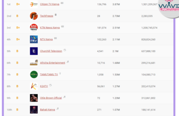 Top 10 Youtube Channels in Kenya rankedby Subscription Number