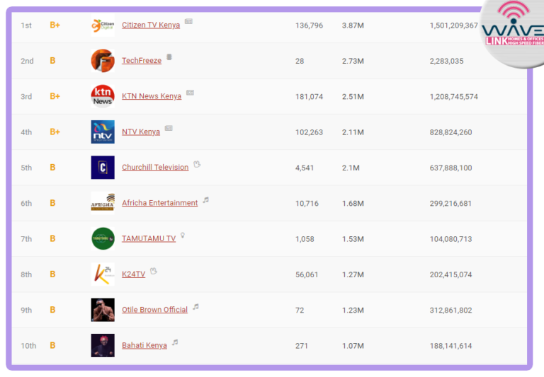 Top 10 Youtube Channels in Kenya rankedby Subscription Number