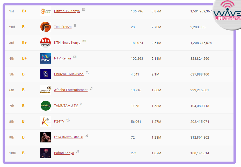Top 10 Youtube Channels in Kenya ranked by Subscription Numbers