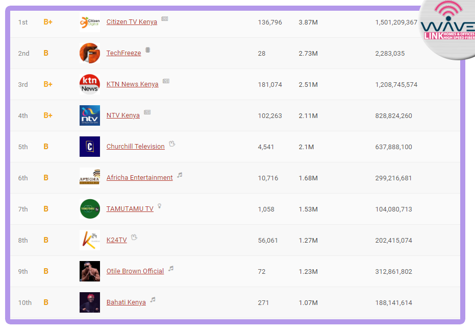 Top 10 Youtube Channels in Kenya rankedby Subscription Number